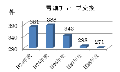 胃瘻チューブ交換件数