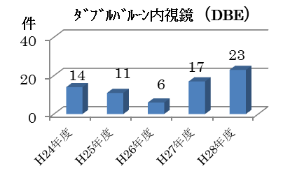 DBE