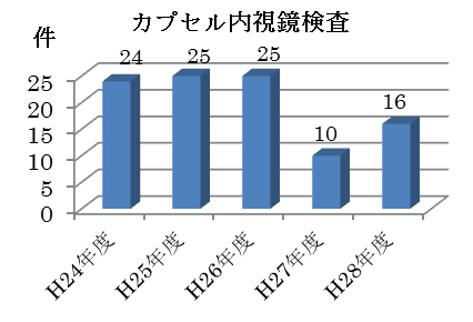 カプセル内視鏡検査