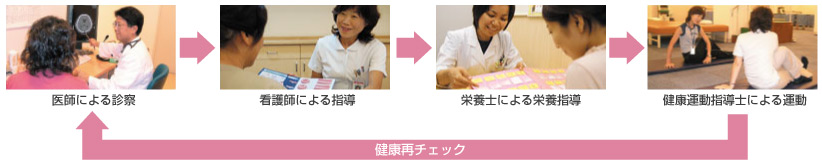 生活習慣病外来の流れ