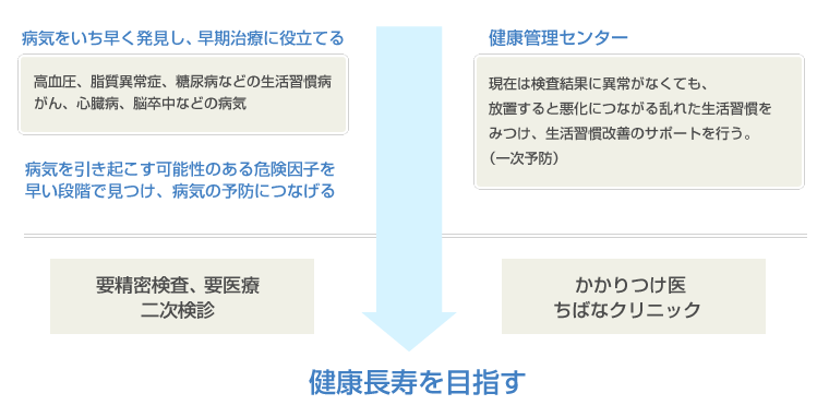 健康管理センターの役割