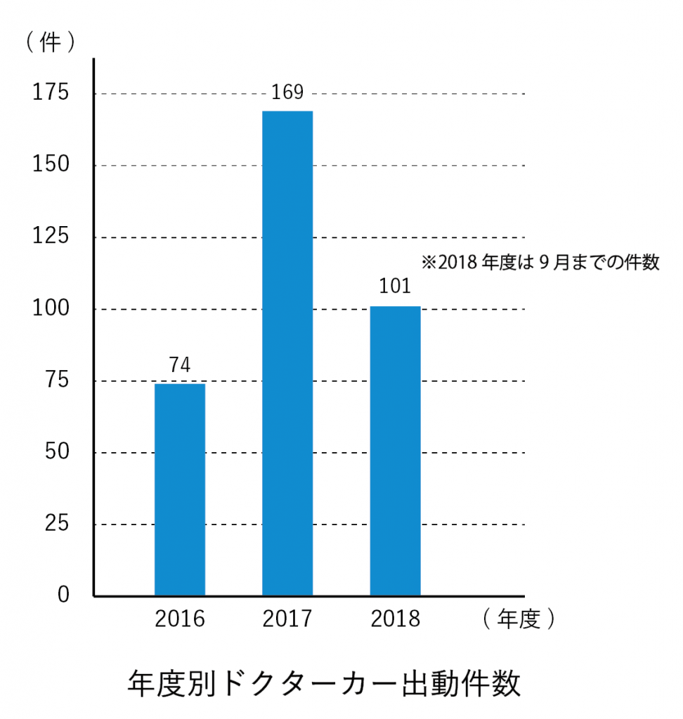 年度別ドクターカー出動件数