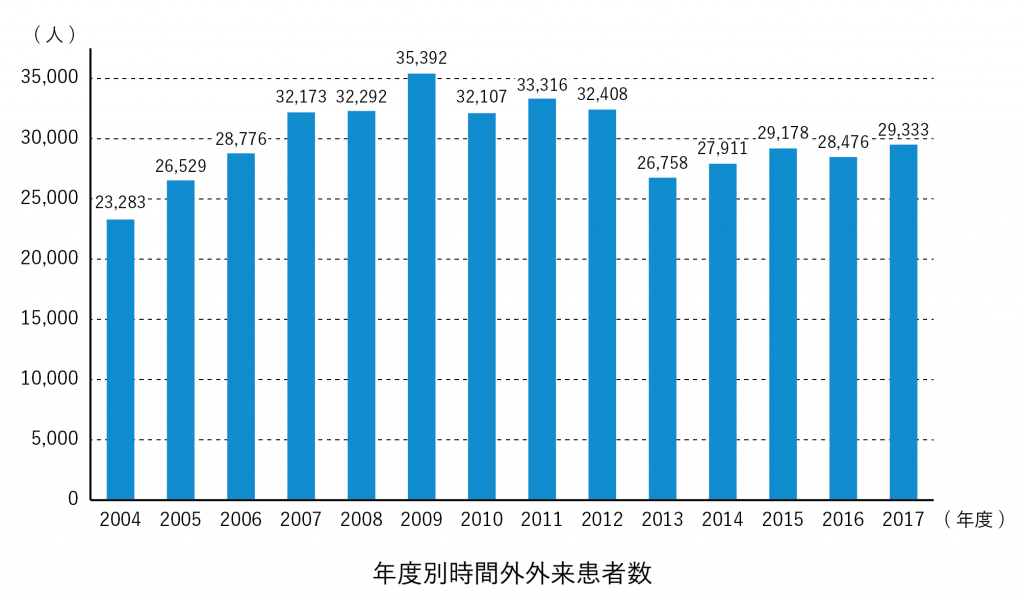 年度別時間外外来患者数