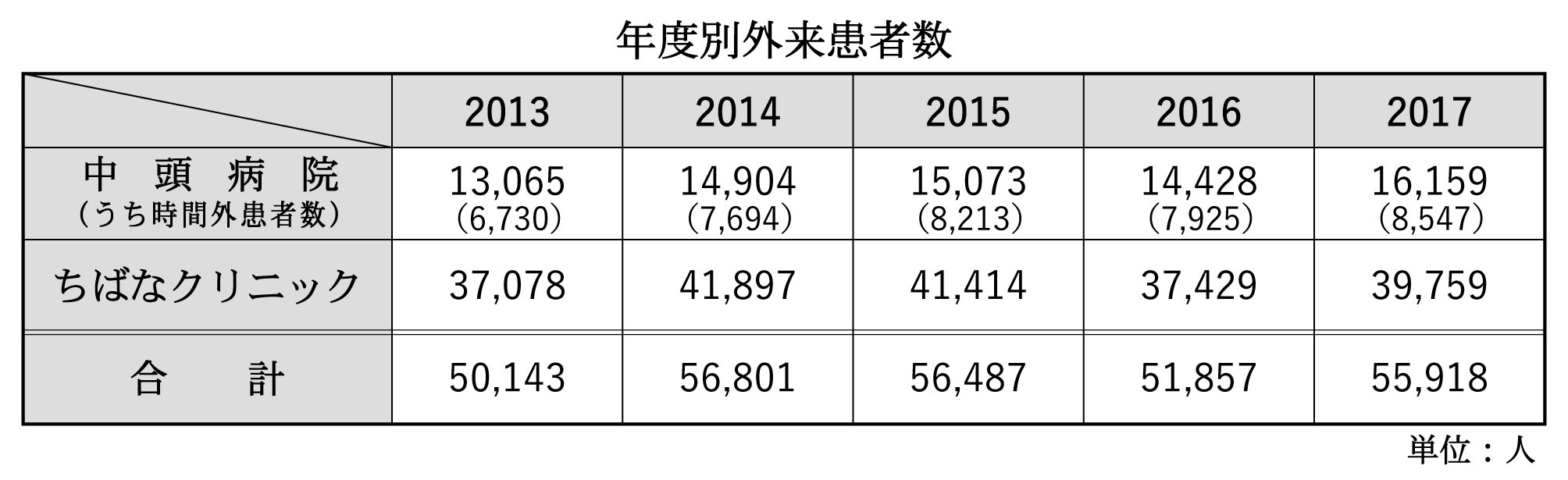 年度別外来患者数