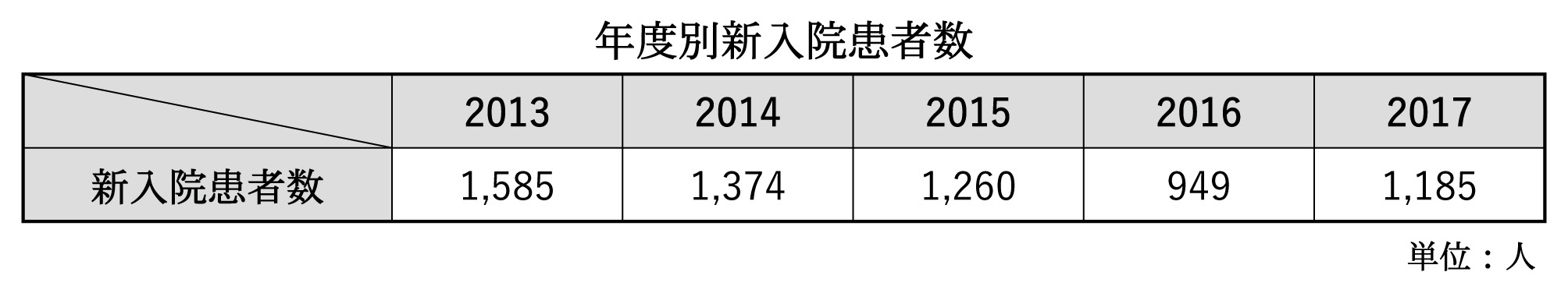 年度別入院患者数