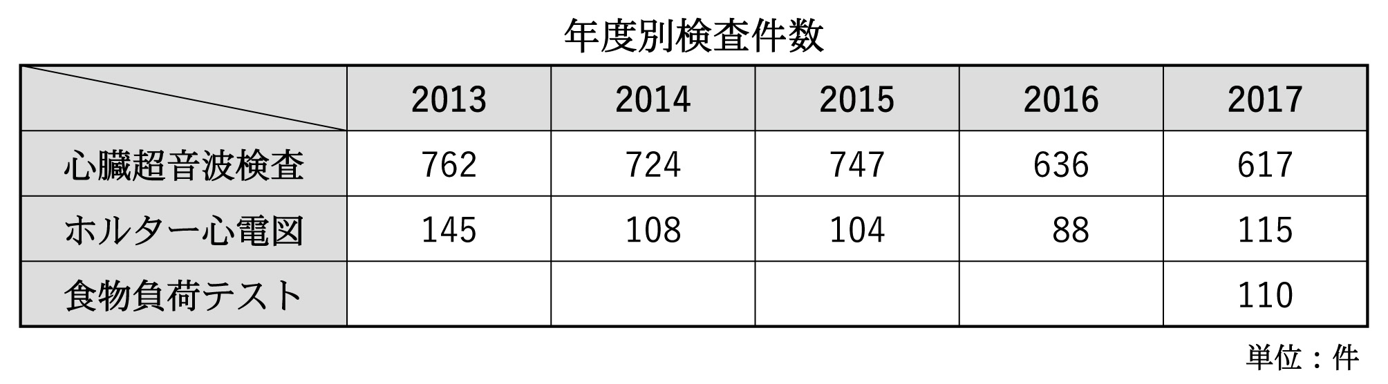 年度別検査件数