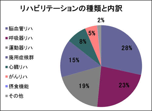 リハビリテーションの種類と内訳