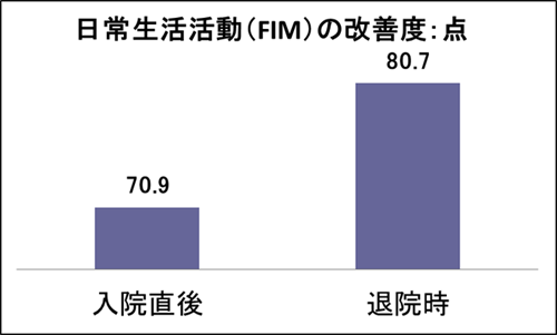 日常生活活動 (FIM) の改善度 : 点