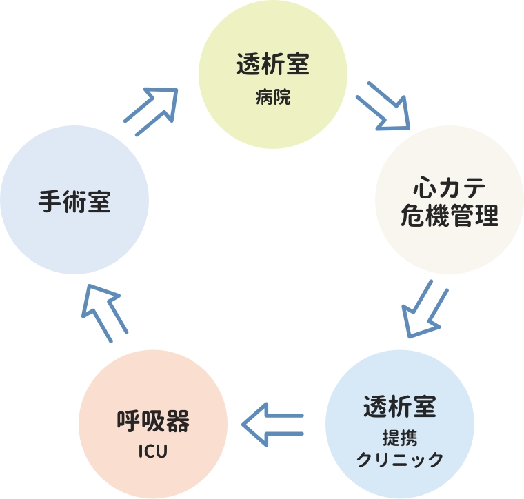 業務を5つに分類し定期的にローテーション 透析室病院 心カテ危機管理 透析室提携クリニック 呼吸器ICU 手術室