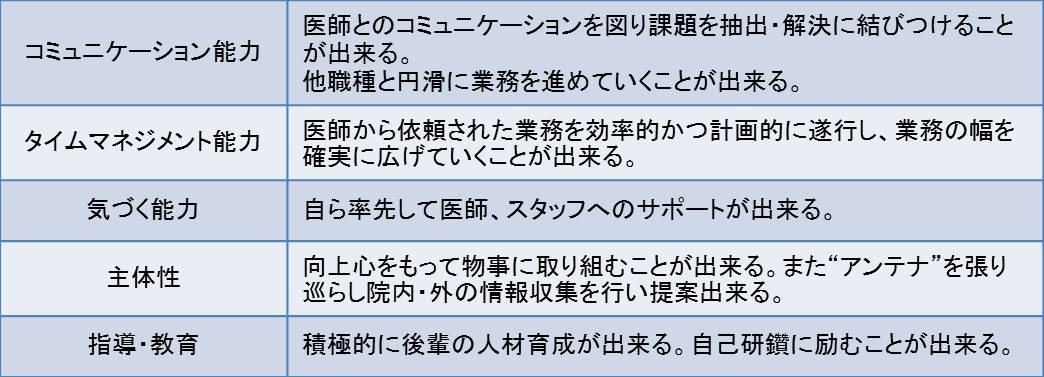 医師事務作業補助者に求められる 人材像