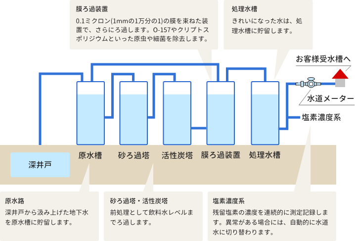 専用水道設備