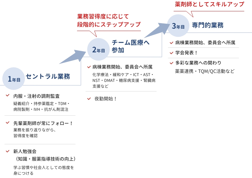 段階的業務 イメージ