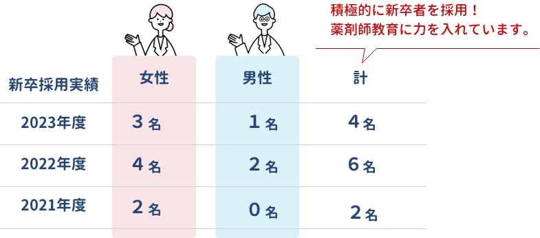 新卒採用実績