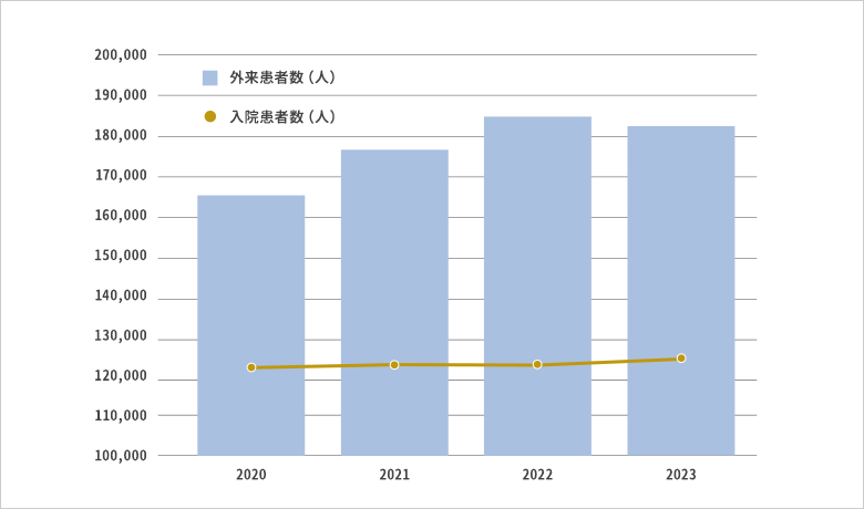 入院患者数 外来患者数 (2011~2017年度)