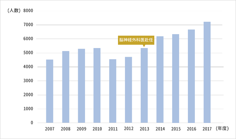 救急搬送患者数 (2007～2017年度) 