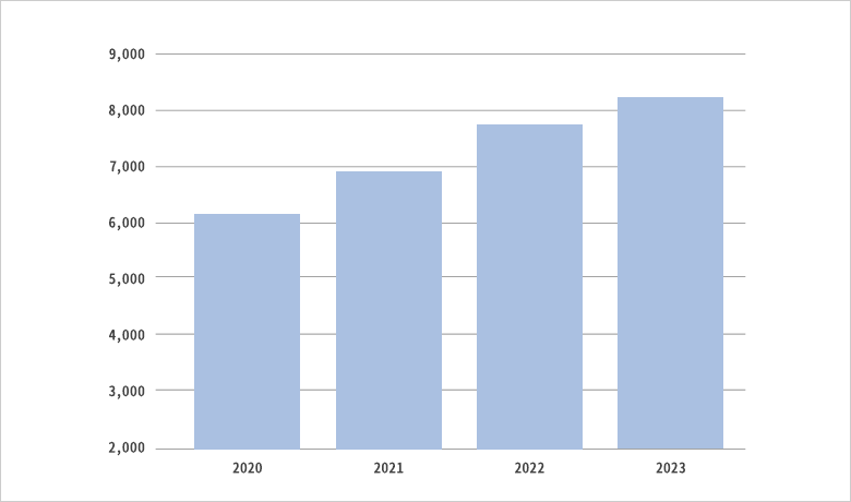 救急搬送患者数 (2007～2017年度) 