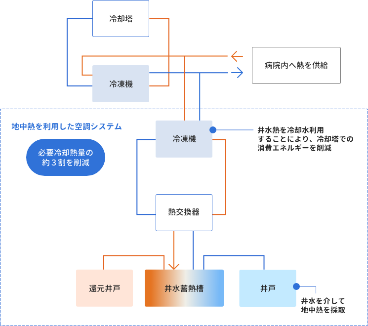 地中熱を利用した空調システム 概要フロー