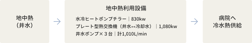 地中熱利用による空調熱源システム