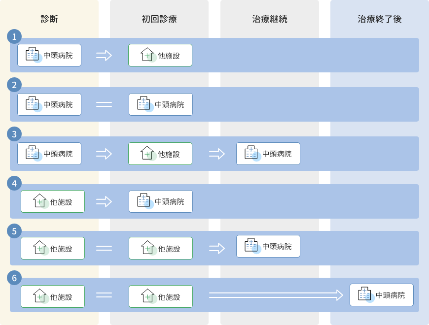 当院へ受診されたがん患者さんの診断から治療までの流れ