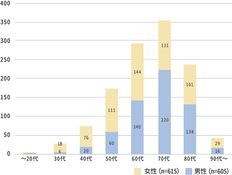 当院へ新しく受診されたがん患者の年代別男女比