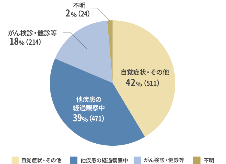 がんの発見経緯