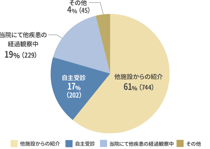 当院への来院経路