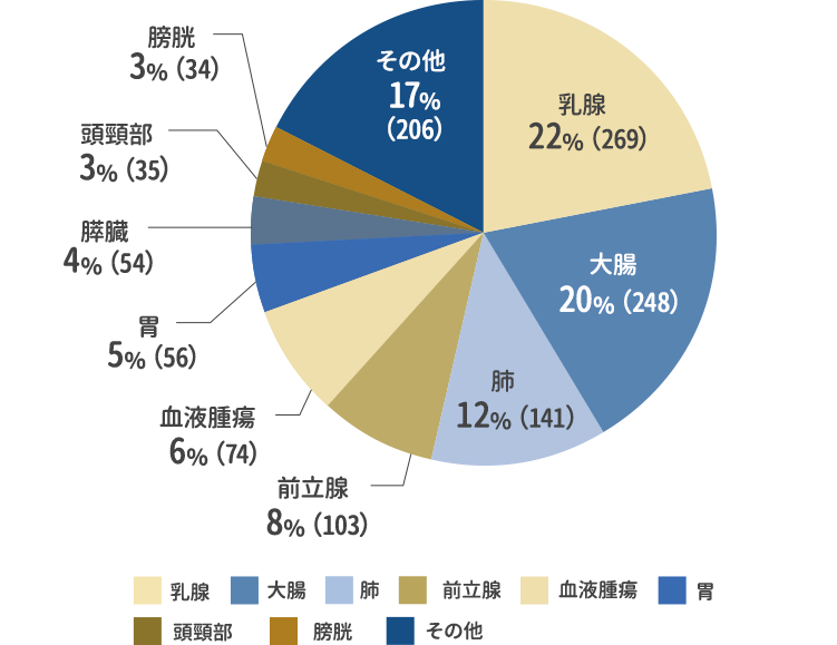 がん患者さんの部位別割合 (上位9部位とその他) 