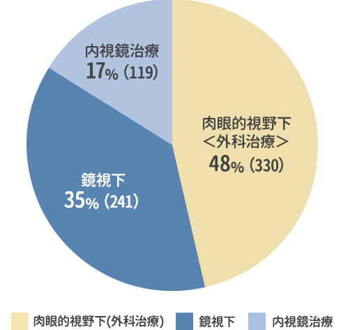 当院で手術 (がんの切除) を受けた人の内訳