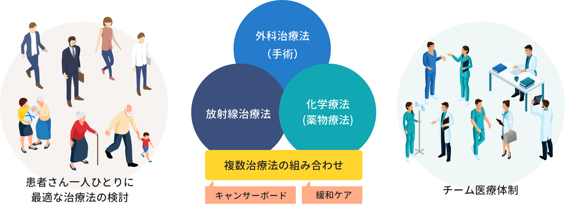 患者さん一人一人に最適な治療法を検討しチーム医療で治療にあたります