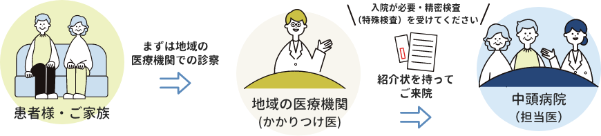 かかりつけ医連携 イメージ