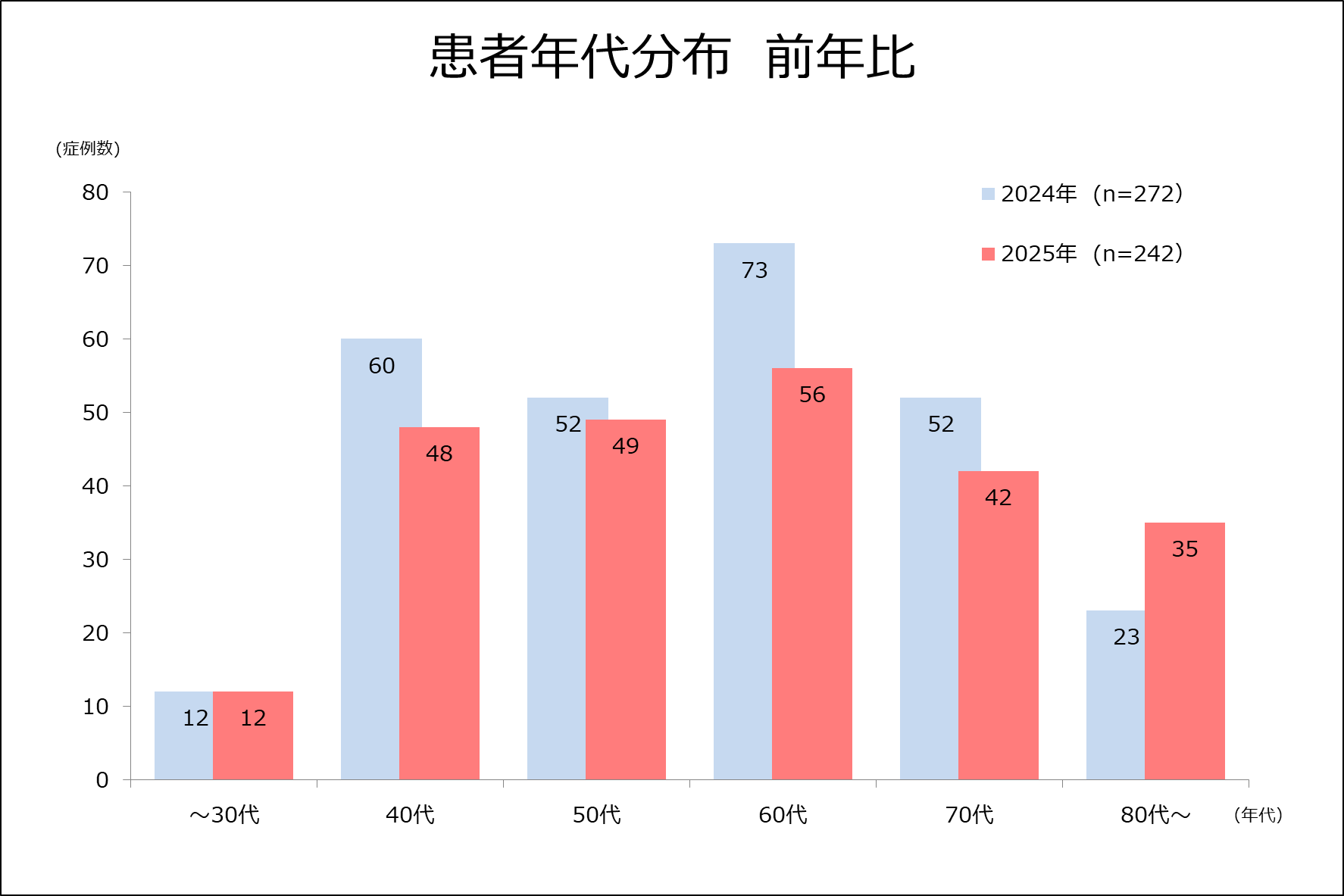 患者年代分布 (前年比) グラフ