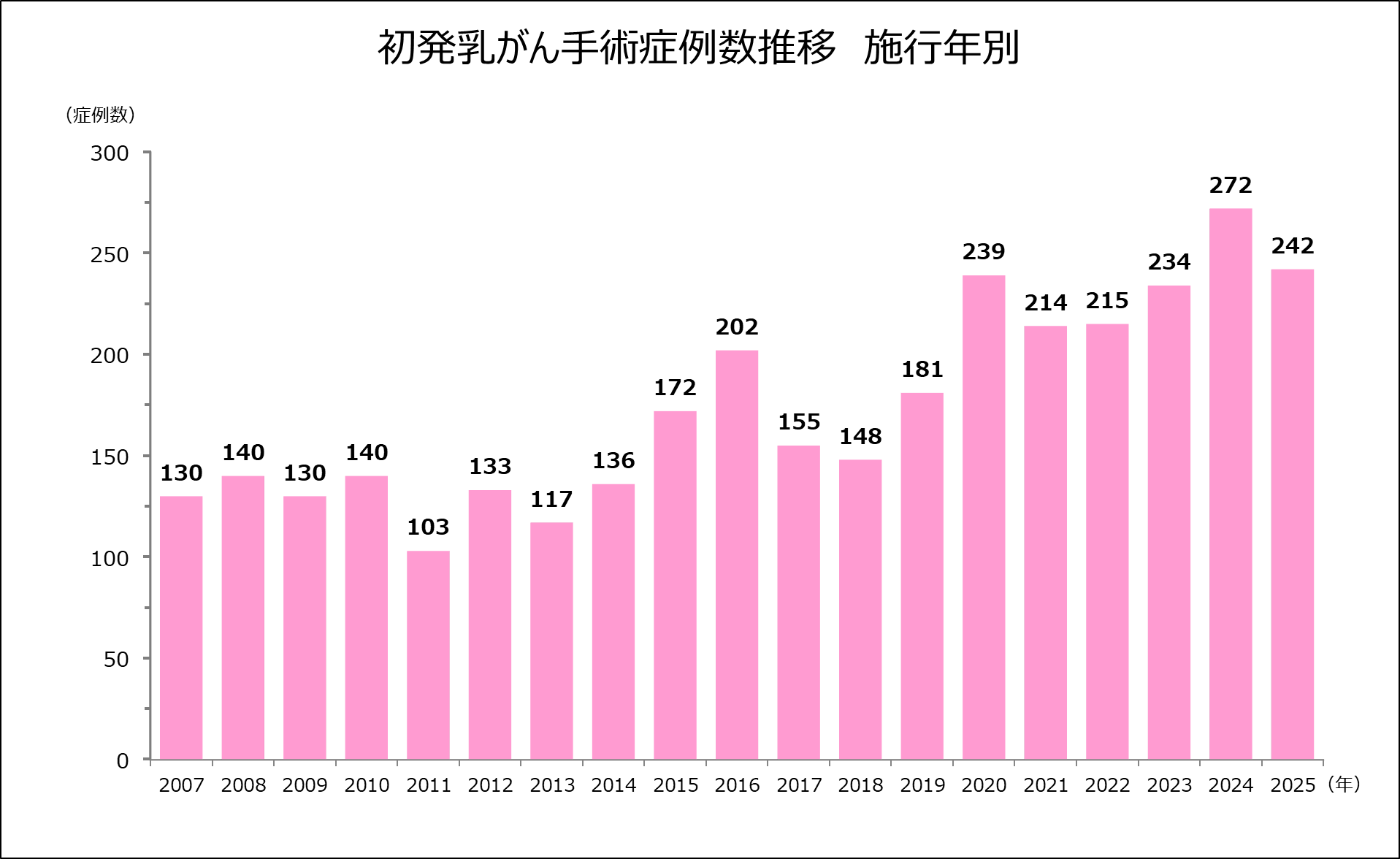 初発乳がん手術症例数推移 グラフ