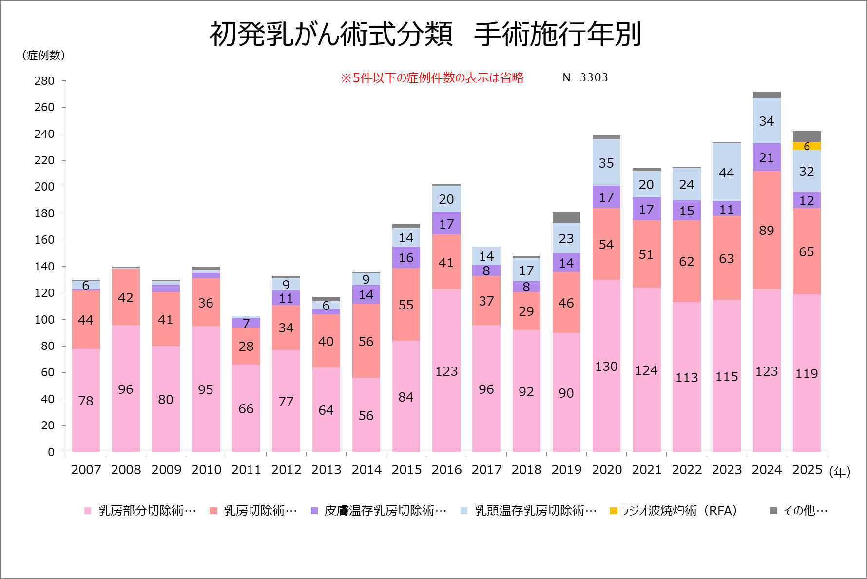 初発乳がん術式分類 (年別) グラフ