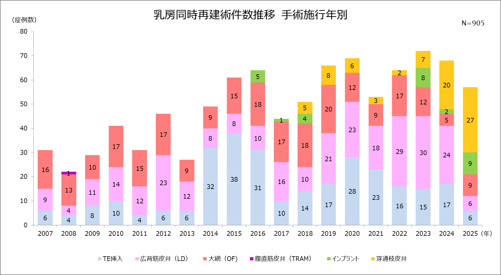 乳房同時再建術件数推移 (年別) グラフ