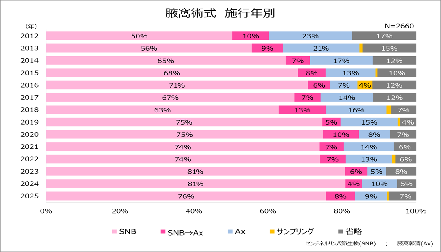 リンパ節郭清範囲 (年別) グラフ