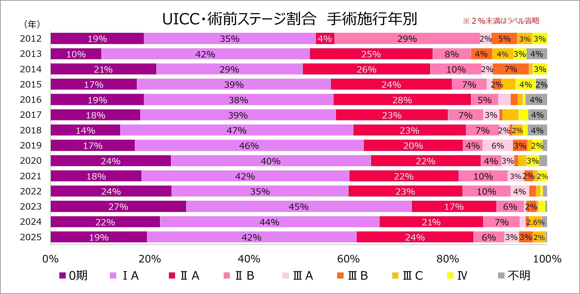 UICC・術前ステージ割合 グラフ