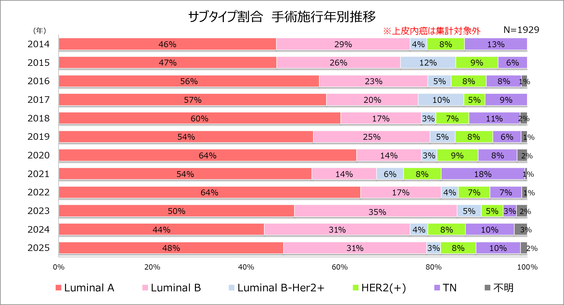 サブタイプ割合 手術施行年別推移 グラフ