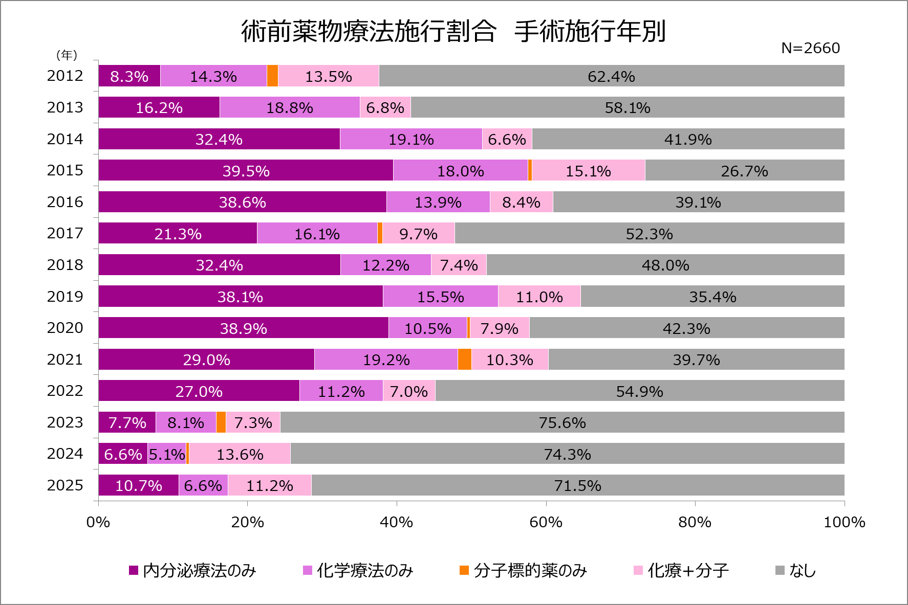 術前薬物療法施行割合 (年別) グラフ