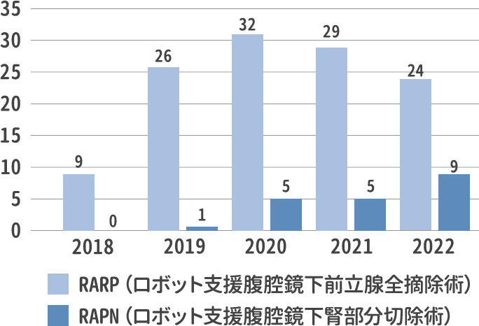 ロボット手術件数