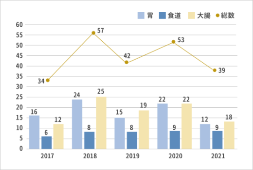 内視鏡的粘膜下層剥離 (ESD) グラフ