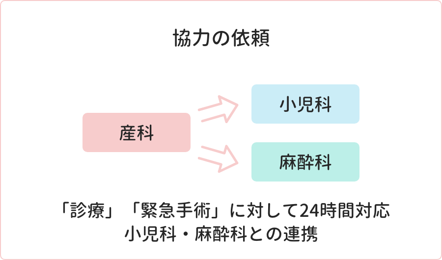 協力の依頼 「診療」「緊急手術」に対して24時間対応小児科・麻酔科との連携