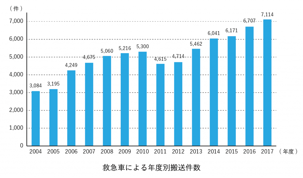 救急車による年度別搬送件数