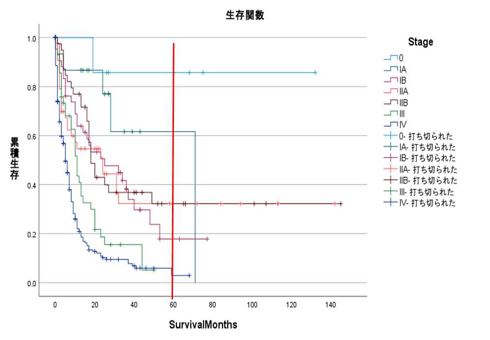 全症例グラフ