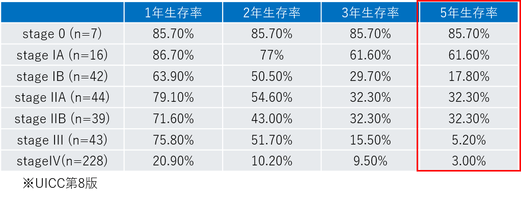 全症例表