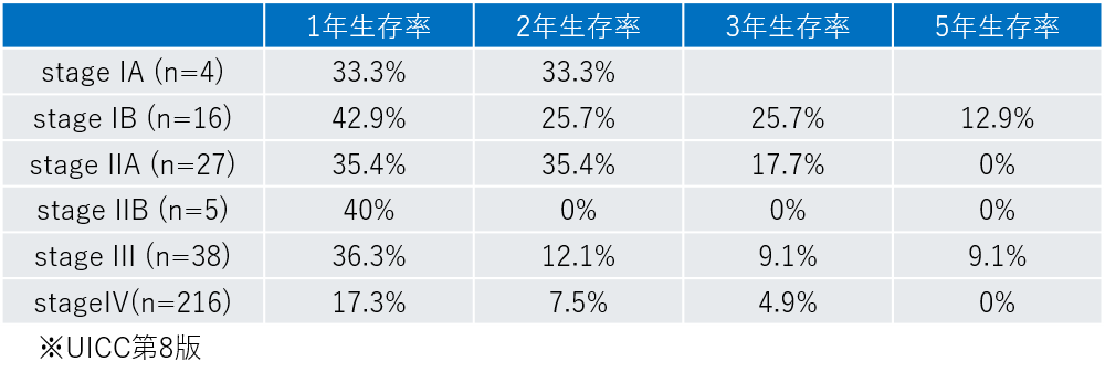 非切除症例表