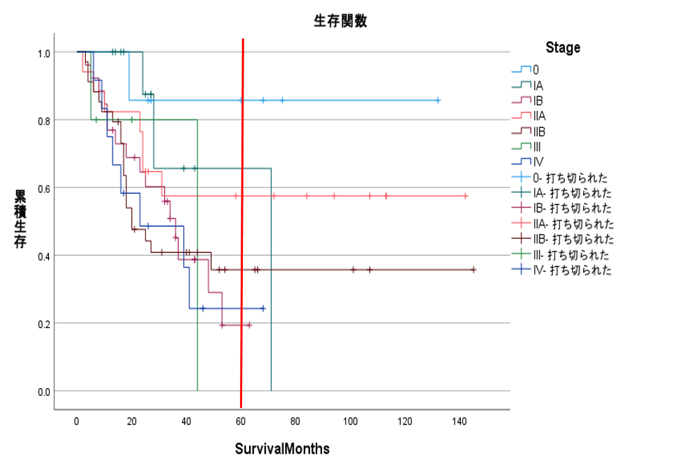 切除症例グラフ
