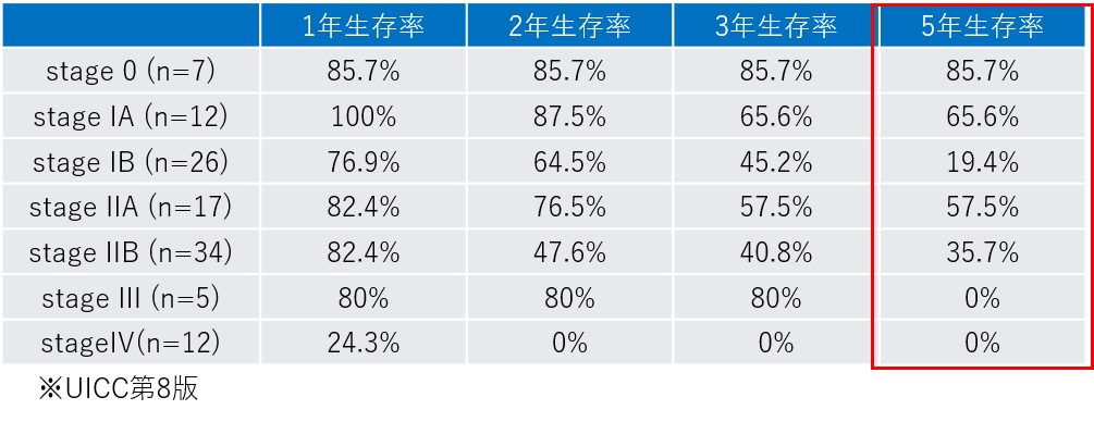 切除症例表