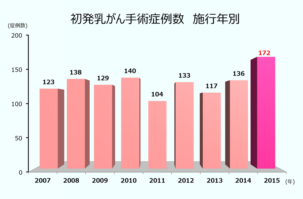 初発乳がん手術症例数　施行年別