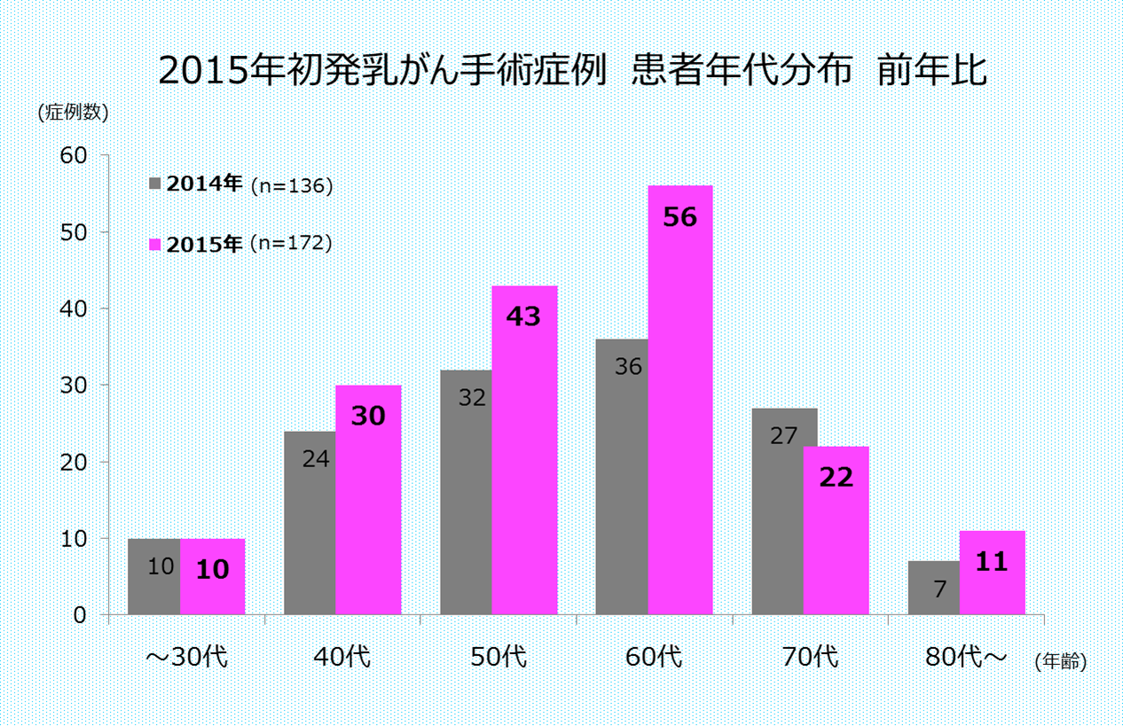 患者年代分布