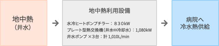 地中熱（井水）地中熱利用設備 病院へ冷水熱供給